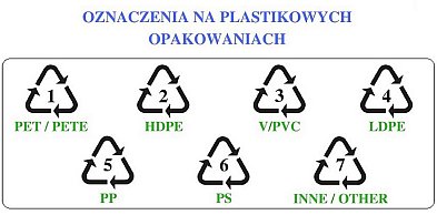 Symbole na plastikowych opakowaniach - znaczenie