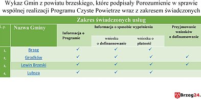  "Czyste Powietrze". Jaką pomoc muszą zapewnić mieszkańcom Gminy…