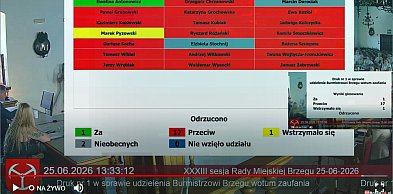 Czerwona kartka dla burmistrz. Przeciw wotum zaufania było aż 17 radnych
