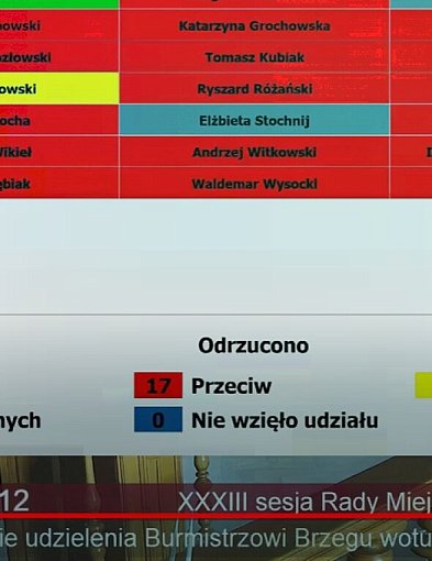 Czerwona kartka dla burmistrz. Przeciw wotum zaufania było aż 17 radnych