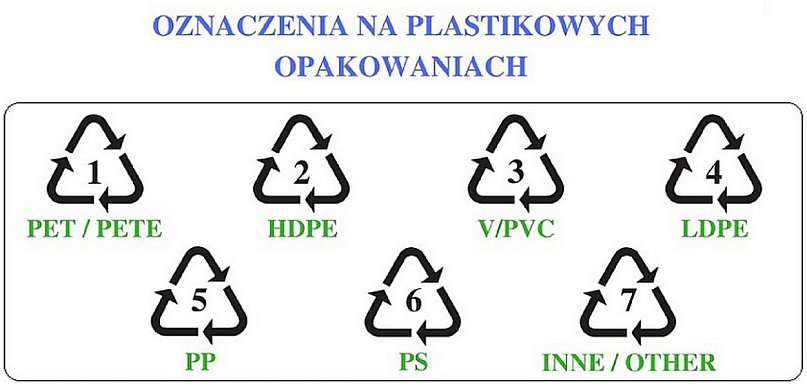 Symbole na plastikowych opakowaniach - znaczenie