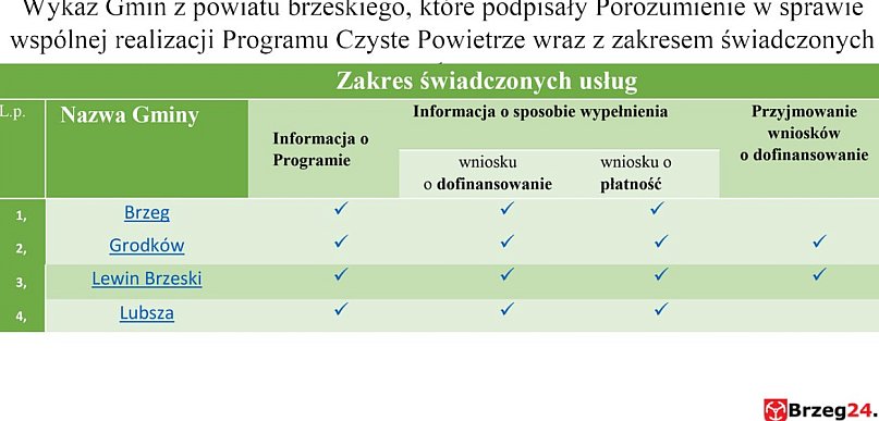  "Czyste Powietrze". Jaką pomoc muszą zapewnić mieszkańcom Gminy…