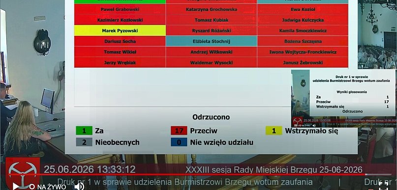 Czerwona kartka dla burmistrz. Przeciw wotum zaufania było aż 17 radnych