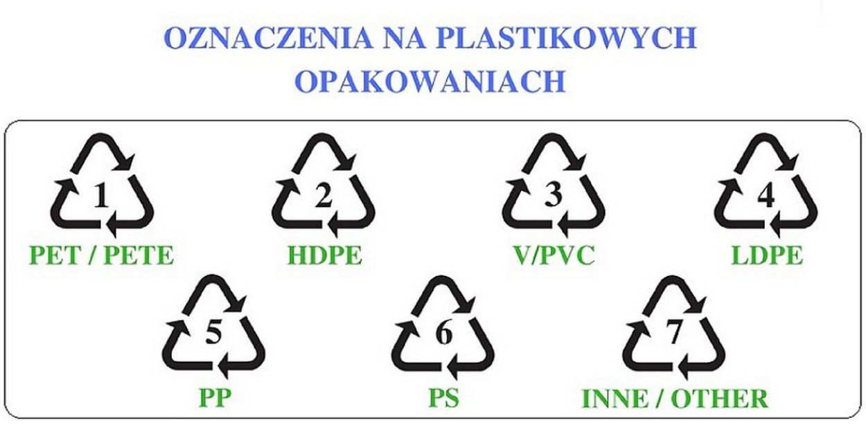 Symbole na plastikowych opakowaniach - znaczenie