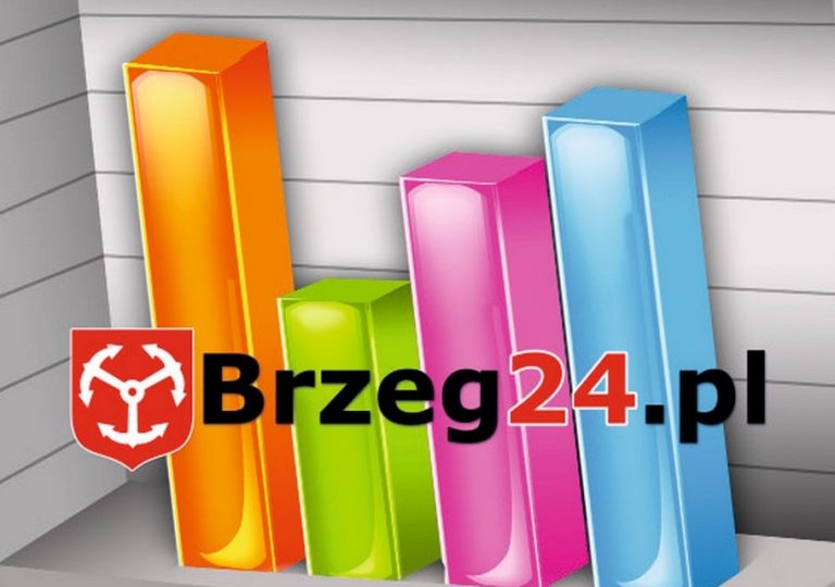 Portal Brzeg24.pl najczęściej odwiedzanym serwisem informacyjnym w regionie. Dziękujemy!