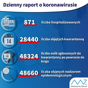 Raport dzienny o koronawirusie. 10 zakażonych na Opolszczyźnie, 20 hospitalizowanych.