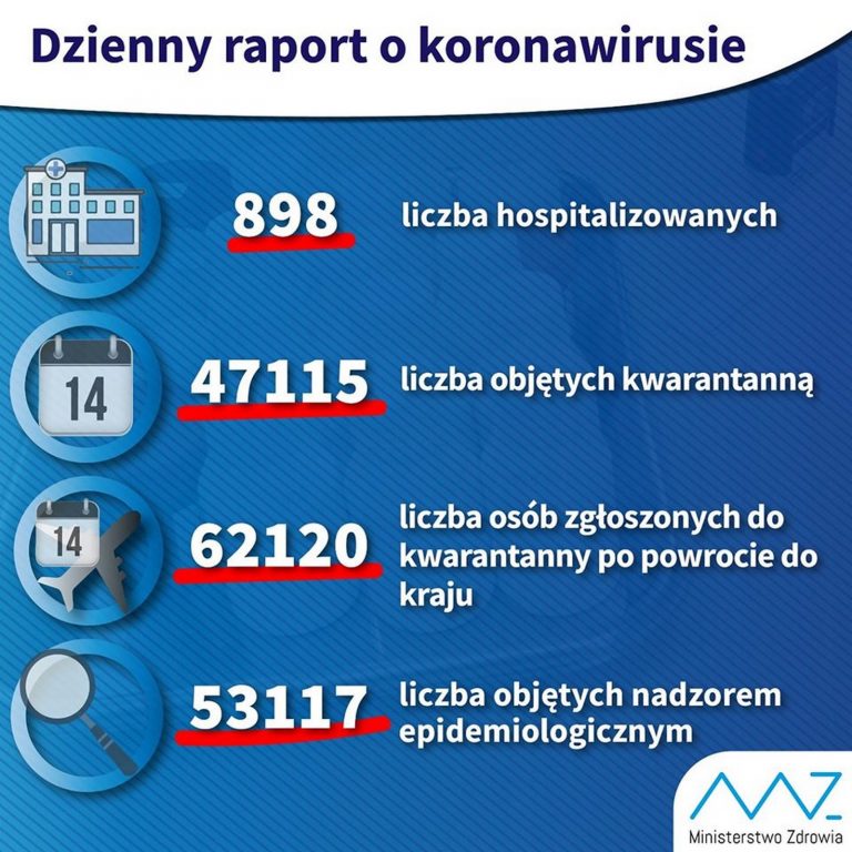 Raport dzienny o koronawirusie. Bez zmian – 10 zakażonych na Opolszczyźnie. Wzrosła do 24 liczba  hospitalizowanych.