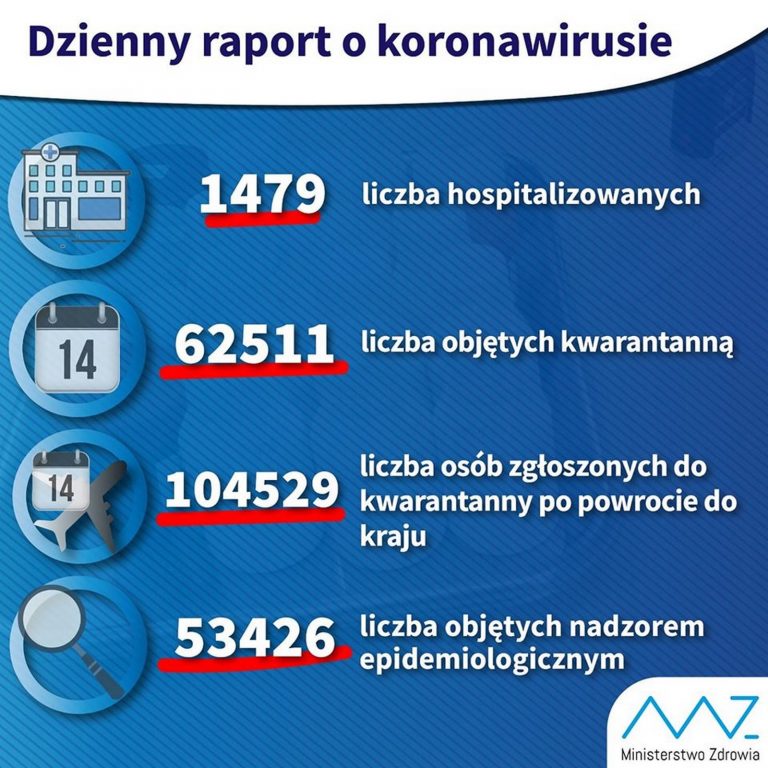 Raport dzienny (24-03) o koronawirusie. 21 zakażonych na Opolszczyźnie, 884 w kraju