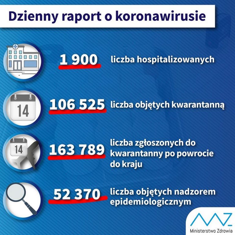 Ministerstwo Zdrowia: kolejnych 77 przypadków koronawirusa; łącznie 2132