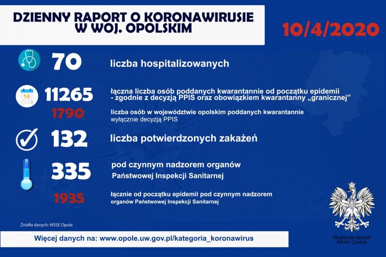 Opolszczyzna – koronawirus raport dzienny (10-04) – dwoje nowych ozdrowieńców!!!