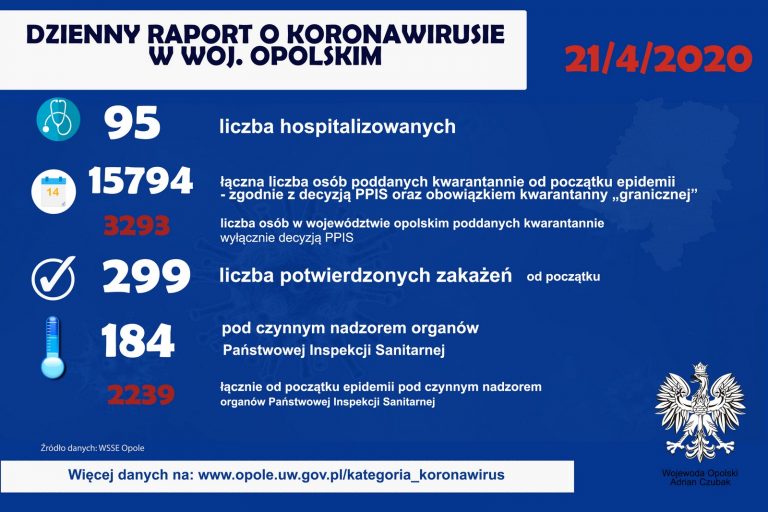 Opolszczyzna – koronawirus raport dzienny (21-04). 299 osób zakażonych, 23 ozdrowieńców od początku epidemii