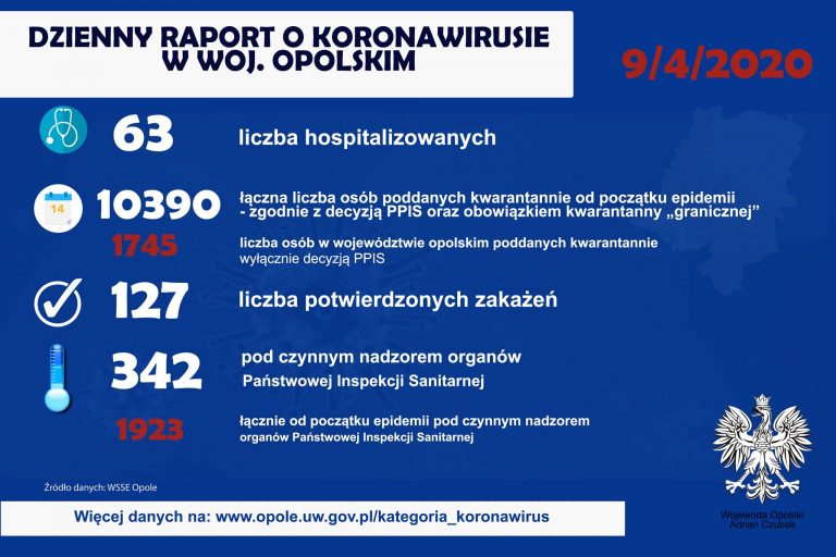 Nowe ustalenia w sprawie czwartej zakażonej osoby z naszego powiatu oraz raport dzienny (09-04) z Opolszczyzny
