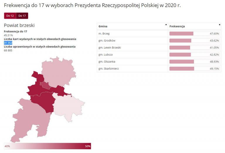 Frekwencja na 17.00. W gminie Skarbimierz oddano najwięcej głosów w powiecie. Niestety na Opolszczyźnie nadal najgorzej w kraju