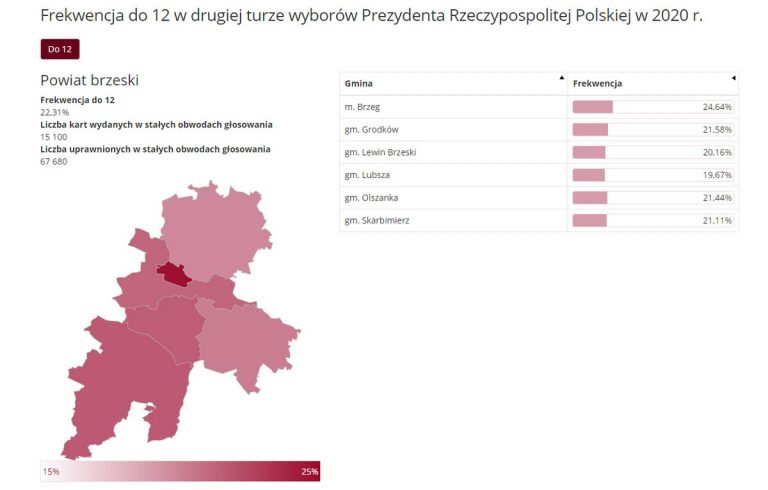 II tura wyborów. W Brzegu na razie, podobnie jak w pierwszej turze, oddano najwięcej głosów w powiecie. Niestety znów na Opolszczyźnie najniższa frekwencja w kraju