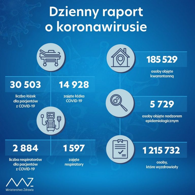 7152 nowe zakażenia koronawirusem, najwięcej na Mazowszu; zmarło 419 osób. W powiecie brzeskim 13 przypadków – raport MZ 21-01