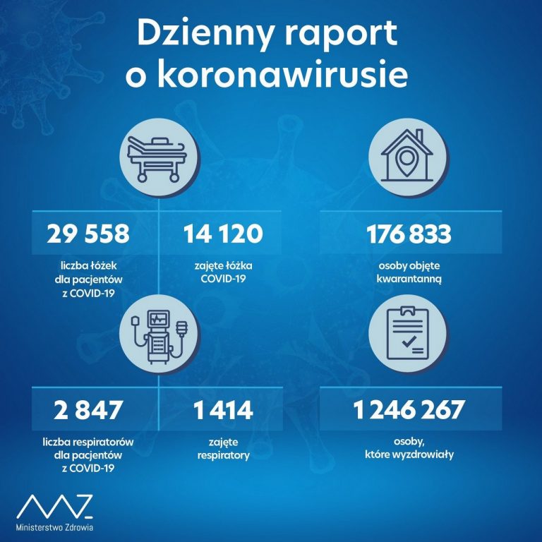 6789 nowych zakażeń koronawirusem; zmarło 389 osób. W powiecie brzeskim 14 przypadków – raport MZ 27-01