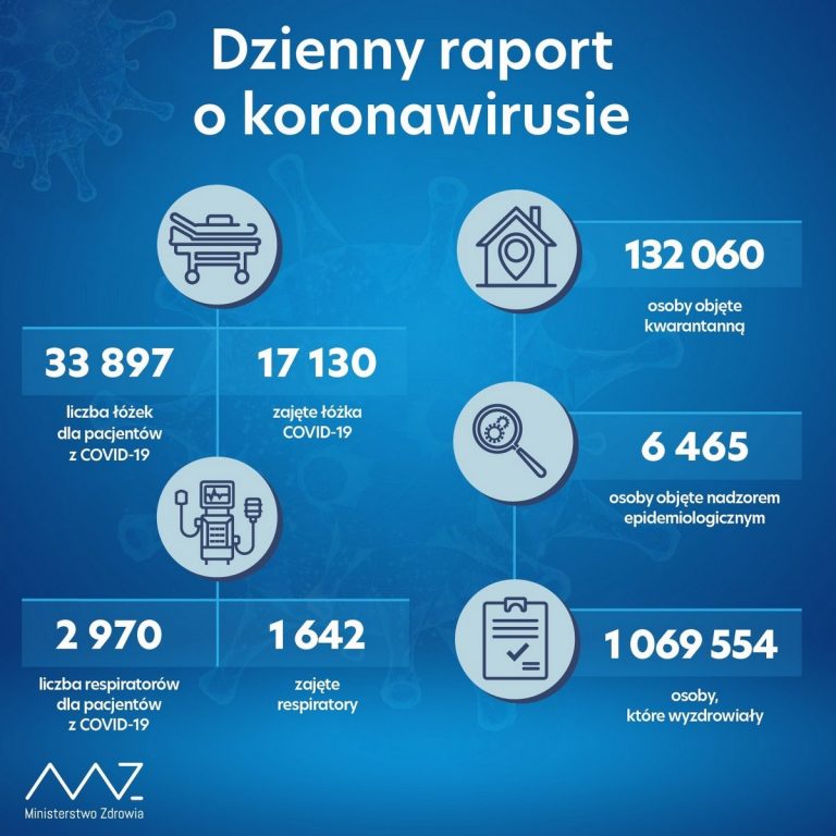 4432 nowe zakażenia koronawirusem, najwięcej na Mazowszu – 746; zmarły 42 osoby.  W powiecie brzeskim 14 przypadków – raport MZ 4-01