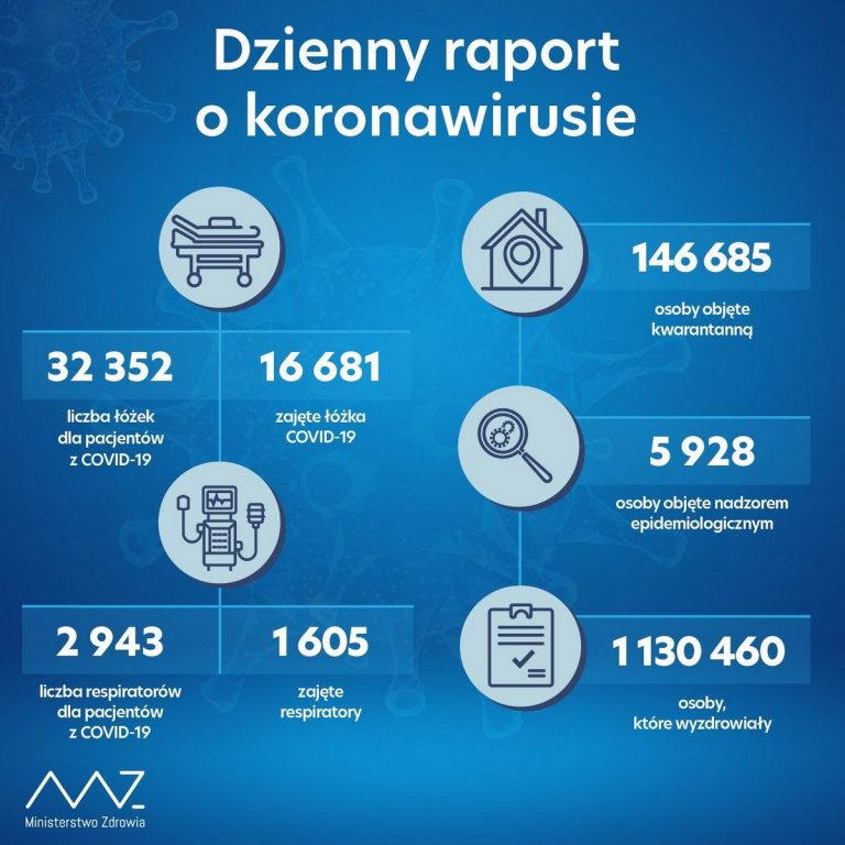 4622 nowe przypadki zakażenia koronawirusem; 75 osób zmarło. W powiecie brzeskim 13 przypadków – raport MZ 11-01