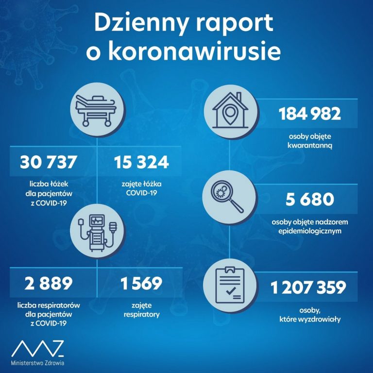 6919 nowych zakażeń koronawirusem, zmarły 443 osoby. W powiecie brzeskim 12 przypadków – raport MZ 20-01