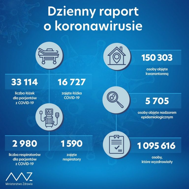 12 054 nowe zakażenia koronawirusem, zmarło 186 osób. W powiecie brzeskim 27 przypadków i jeden zgon – raport MZ 7-01