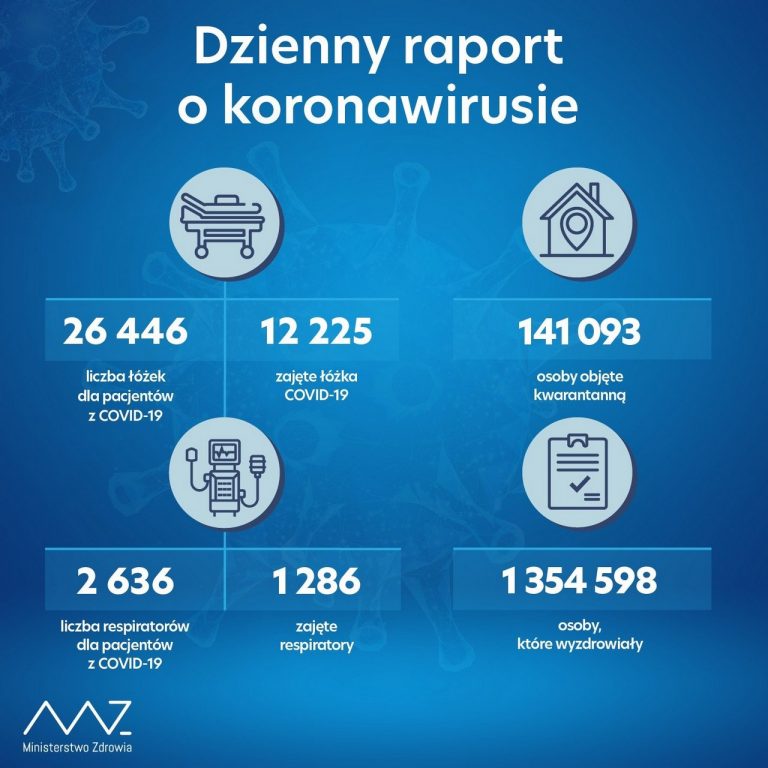 8694 nowe zakażenia koronawirusem, najwięcej – 1400 na Mazowszu, 279 osób zmarło. W powiecie brzeskim 8 przypadków i jeden zgon – raport MZ 17-02